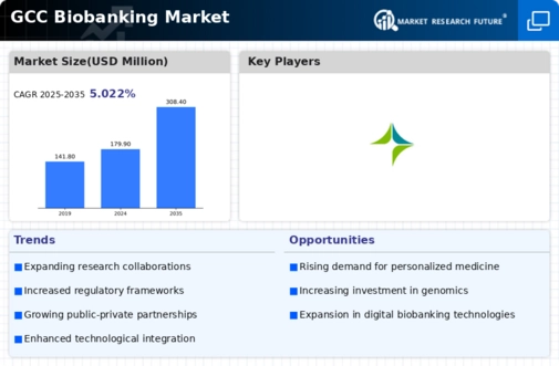 GCC Biobanking Market Infographic