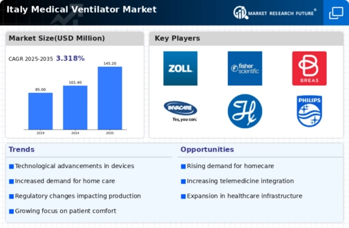 Italy Medical Ventilator Market Research Report - Forecast to 2035 Infographic