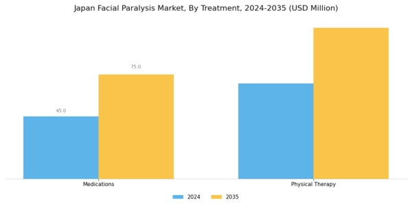 Japan Facial Paralysis Market Segment Image 2