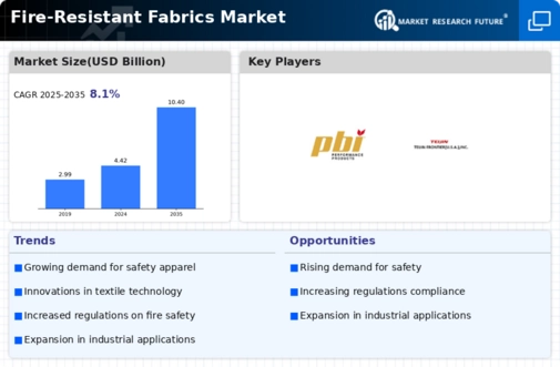 Fire Resistant Fabrics Market Research Report - Forecast till 2034 Infographic