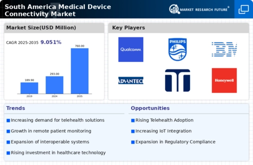 South America Medical Device Connectivity Market Research Report - Forecast to 2035 Infographic