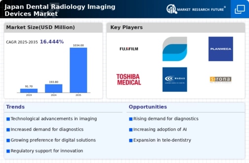 Japan Dental Radiology Imaging Devices Market Research Report- Forecast to 2035 Infographic