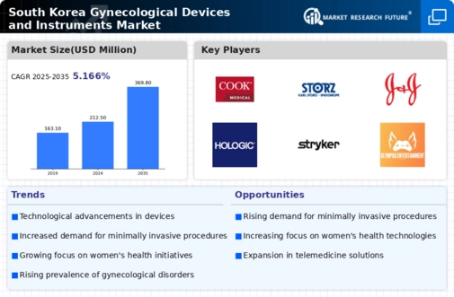 South Korea Gynecological Devices Instruments Market Research Report - Forecast To 2035 Infographic