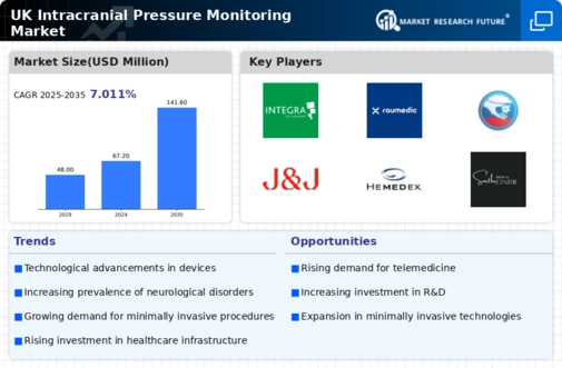 UK Intracranial Pressure Monitoring Market Research Report - Forecast to 2035 Infographic