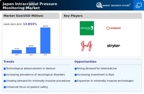 Japan Intracranial Pressure Monitoring Market Research Report - Forecast to 2035 Infographic