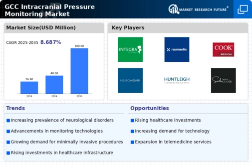 GCC Intracranial Pressure Monitoring Market Research Report -Forecast to 2035 Infographic