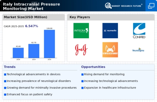 Italy Intracranial Pressure Monitoring Market Research Report -Forecast to 2035 Infographic