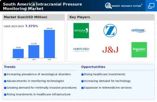 South America Intracranial Pressure Monitoring Market Research Report -Forecast to 2035 Infographic