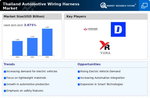 Thailand Automotive Wiring Harness Market Research Report-Forecast to 2035 Infographic