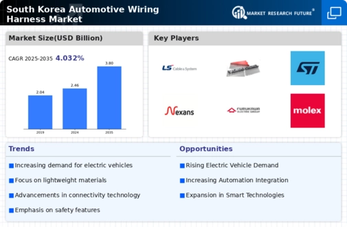 South Korea Automotive Wiring Harness Market Research Report-Forecast to 2035 Infographic