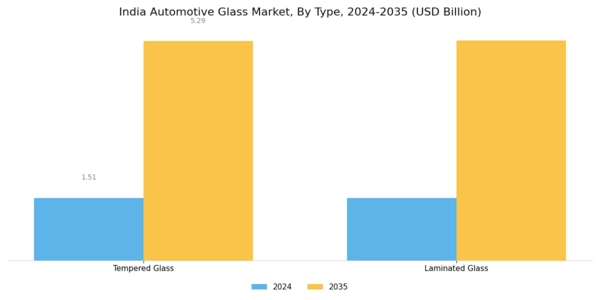 India Automotive Glass Market Segment Image 0