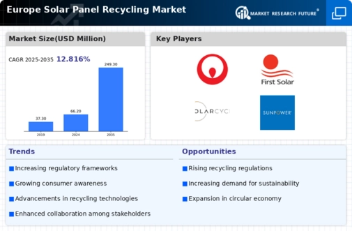 Europe Solar Panel Recycling Market Research Report - Forecast till 2035 Infographic