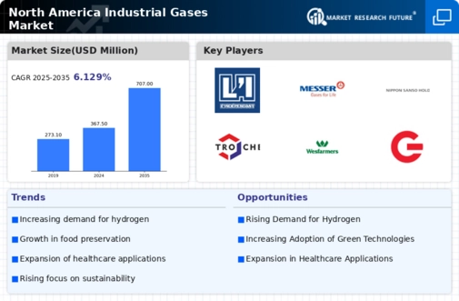 North America Industrial Gases Market Research Report-Forecast till 2035 Infographic