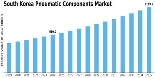 Market Size
