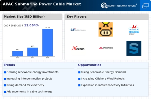 APAC Submarine Power Cable Market Research Report — Global Forecast till 2035 Infographic