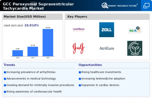 GCC Paroxysmal Supraventricular Tachycardia Market Research Report - Forecast to 2035 Infographic