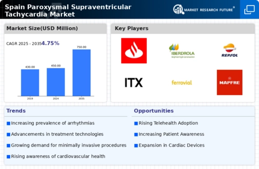 Spain Paroxysmal Supraventricular Tachycardia Market Research Report - Forecast to 2035 Infographic