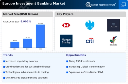 Europe Investment Banking Market Research Report - Forecast till 2035 Infographic