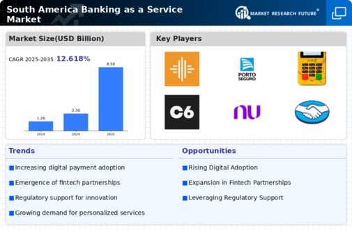 South America Banking as a Service Market Research Report - Forecast to 2035 Infographic