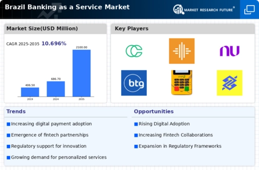 Brazil Banking as a Service Market Infographic