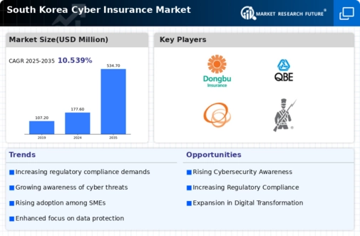 South Korea Cyber Insurance Market Research Report- Forecast Till 2035 Infographic