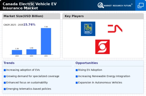 Canada Electric Vehicle (EV) Insurance Market Research Report - Global Forecast to 2035 Infographic