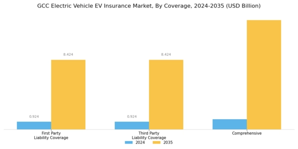 GCC Electric Vehicle (EV) Insurance Market Segment Image 0