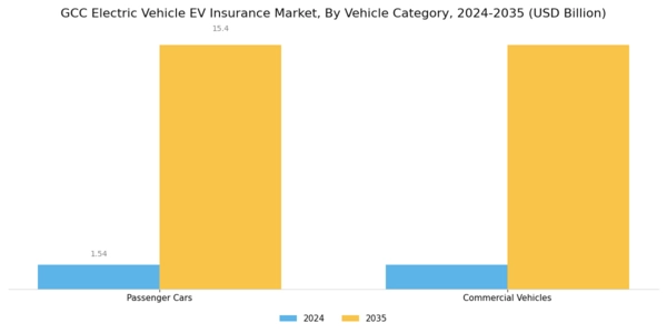 GCC Electric Vehicle (EV) Insurance Market Segment Image 3