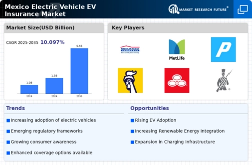 Mexico Electric Vehicle (EV) Insurance Market Research Report - Global Forecast to 2035 Infographic
