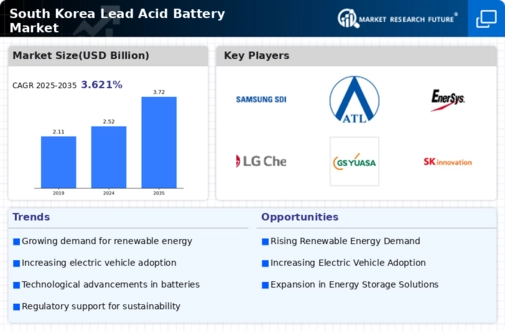 South Korea Lead Acid Battery Market Research Report- Forecast to 2035 Infographic