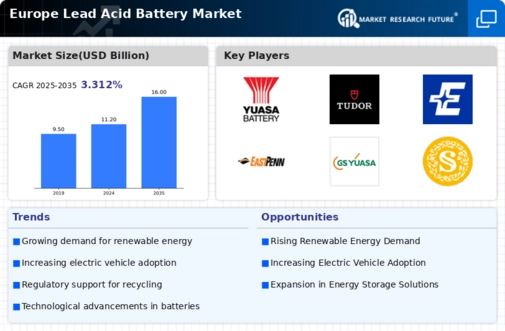 Europe Lead Acid Battery Market Research Report- Forecast to 2035 Infographic