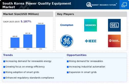 South Korea Power Quality Equipment Market Research Report - Forecast to 2035 Infographic