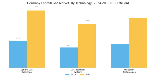 Germany Landfill Gas Market Segment Image 2