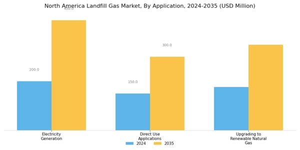 North America Landfill Gas Market Segment Image 0
