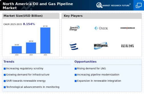 North America Oil Gas Pipeline Market Research Report- Forecast to 2035 Infographic
