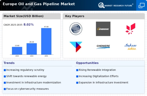 Europe Oil Gas Pipeline Market Research Report- Forecast to 2035 Infographic