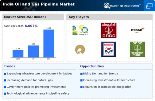 India Oil Gas Pipeline Market Research Report- Forecast to 2035 Infographic
