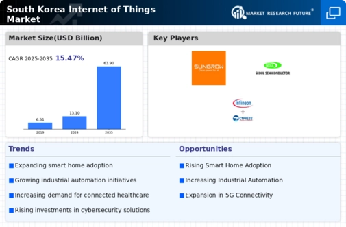 South Korea Internet of Things Market Research Report-Forecast to 2035 Infographic
