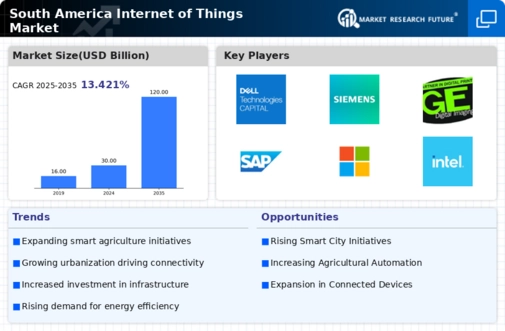South America Internet of Things Market Research Report- Forecast to 2035 Infographic