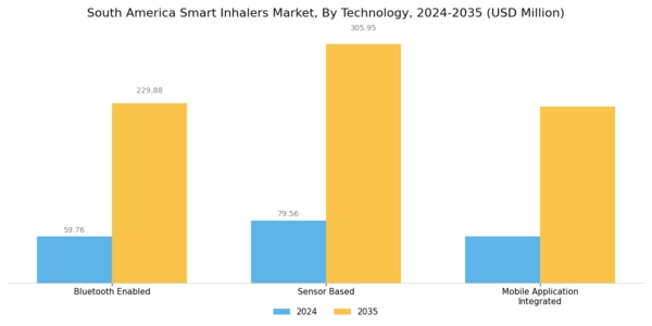 South America Smart Inhalers Market Segment Image 1