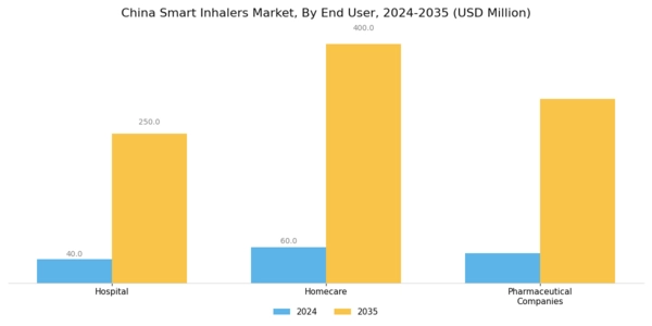 China Smart Inhalers Market Segment Image 3