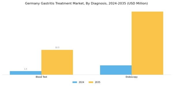 Germany Gastritis Treatment Market Segment Image 0