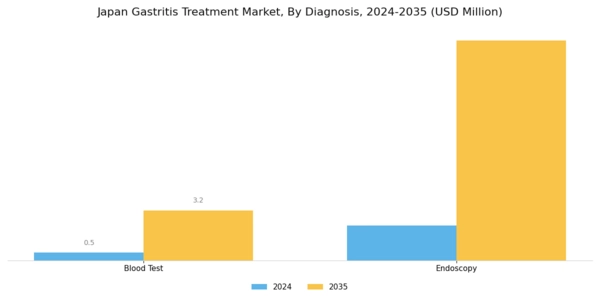 Japan Gastritis Treatment Market Segment Image 0