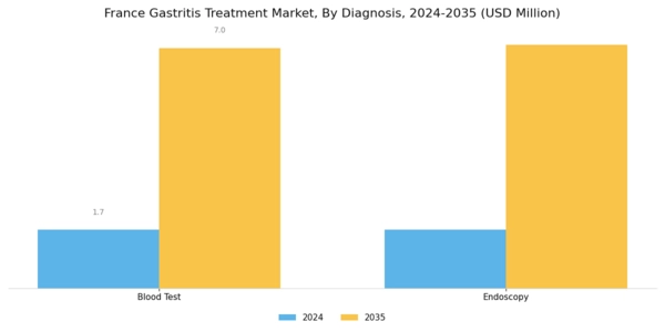 France Gastritis Treatment Market Segment Image 0