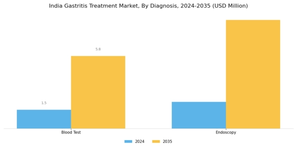 India Gastritis Treatment Market Segment Image 0