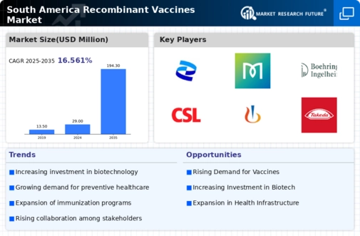 South America Recombinant Vaccines Market Research Report - Forecast to 2035 Infographic