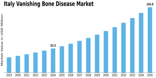 Italy Vanishing Bone Disease Market Size
