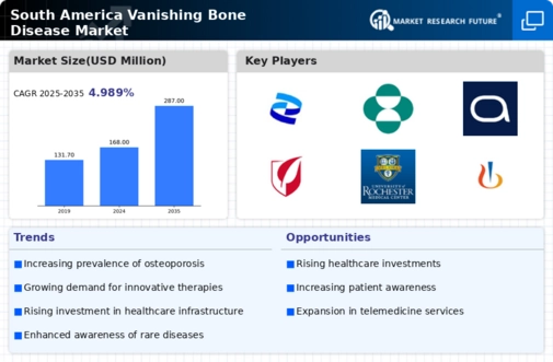South America Vanishing Bone Disease Market Infographic