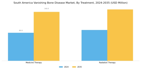 South America Vanishing Bone Disease Market Segment Image 1