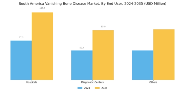 South America Vanishing Bone Disease Market Segment Image 2